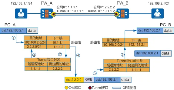 GRE 协议